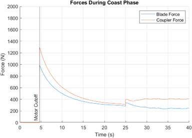 ForcesDuringCoast